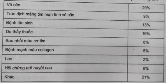 Thủ thuật chọc dịch màng ngoài tim