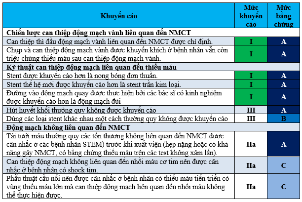 Khuyến cáo Chẩn đoán và Điều trị NMCT có ST chênh lên – ESC 2017 Khuyến cáo Chẩn đoán và Điều trị NMCT có ST chênh lên – ESC 2017
