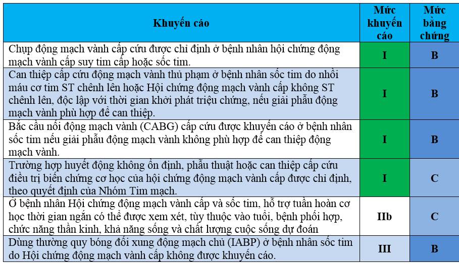 Khuyến cáo can thiệp động mạch vành ở bệnh nhân sốc tim Khuyến cáo can thiệp động mạch vành ở bệnh nhân sốc tim