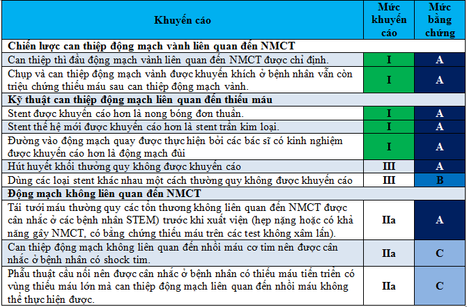 Khuyến cáo với các thủ thuật can thiệp động mạch vành qua da Khuyến cáo với các thủ thuật can thiệp động mạch vành qua da