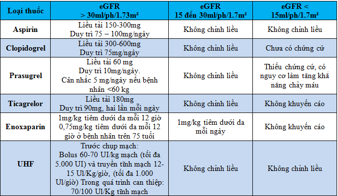 Các thuốc chống huyết khối trong điều trị HCVC