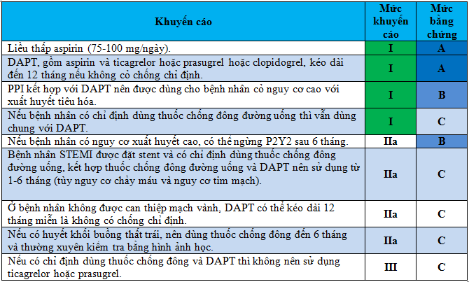 Chiến lược duy trì thuốc chống huyết khối sau STEMI Chiến lược duy trì thuốc chống huyết khối sau STEMI