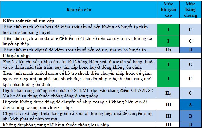 Xử trí rung nhĩ bệnh nhân nhồi máu cơ tim cấp?