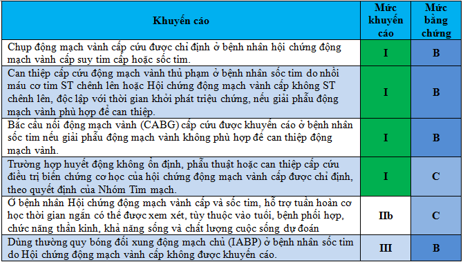 Khuyến cáo với các thủ thuật can thiệp động mạch vành qua da