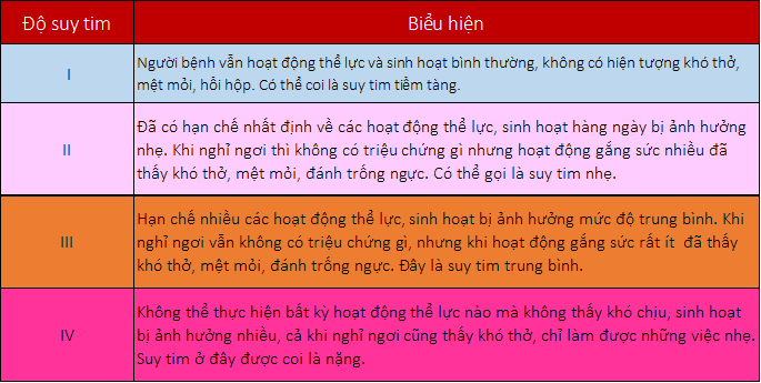 Phân loại suy tim cấp dựa trên các yếu tố lâm sàng và huyết động học để đánh giá mức độ nghiêm trọng của bệnh