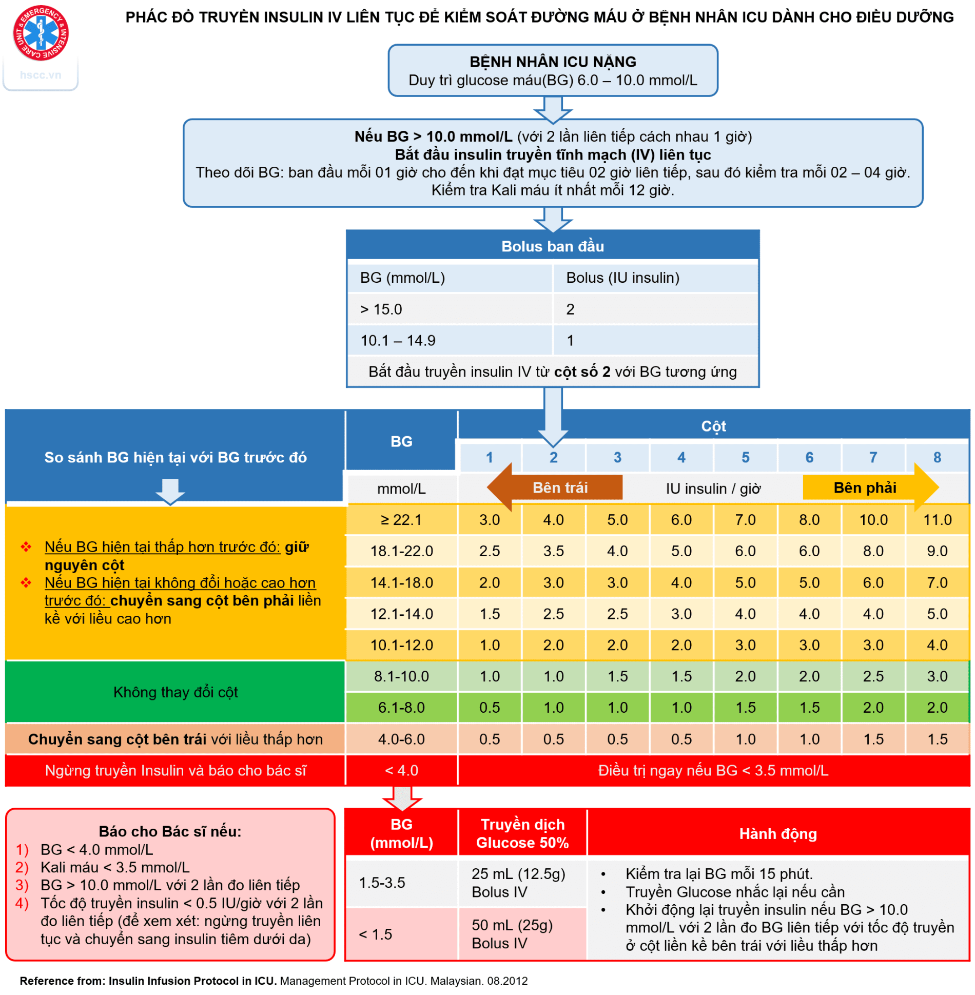 Sơ đồ minh họa các nguyên nhân gây hạ đường huyết trong ICU và hậu quả của nó