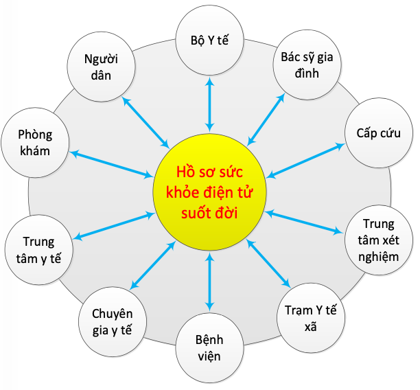 Tính phân mảnh dữ liệu gây khó khăn cho việc quản lý dữ liệu y tế