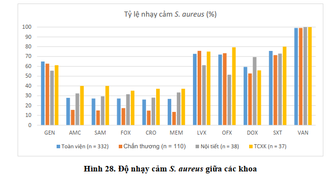 Biểu đồ so sánh tỷ lệ kháng kháng sinh của các loại vi khuẩn ở Việt Nam và các nước khác trong khu vực