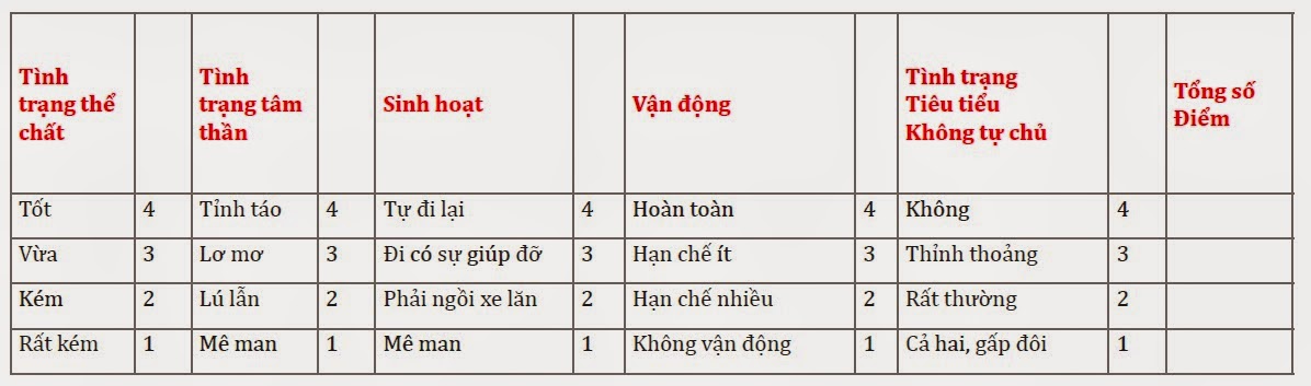 Thang điểm Braden một công cụ phổ biến để đánh giá nguy cơ loét tỳ đè