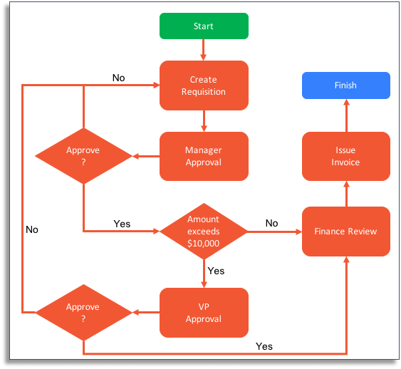 Ví dụ về workflow tự động hóa sử dụng n8n